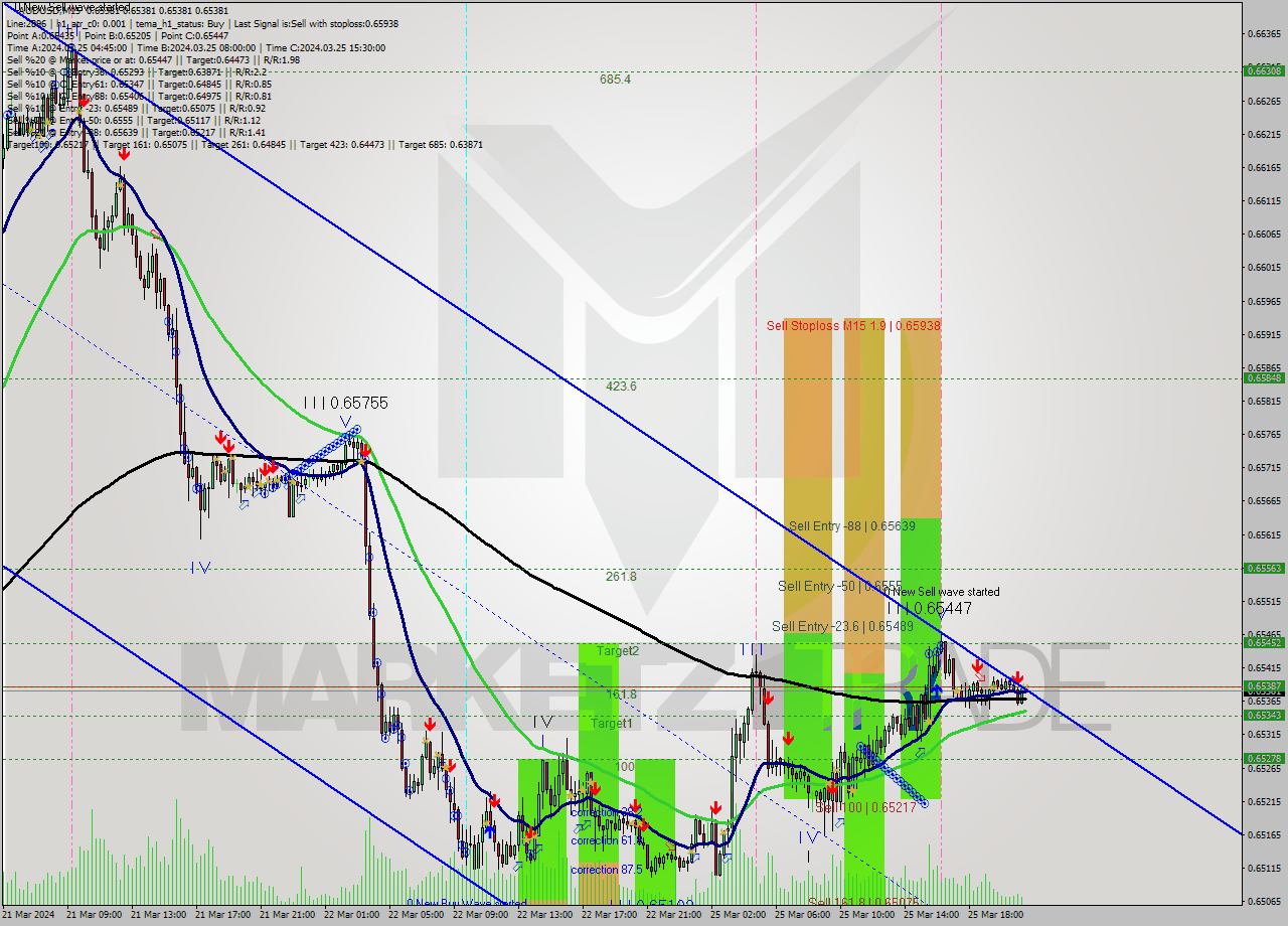 AUDUSD M15 Signal