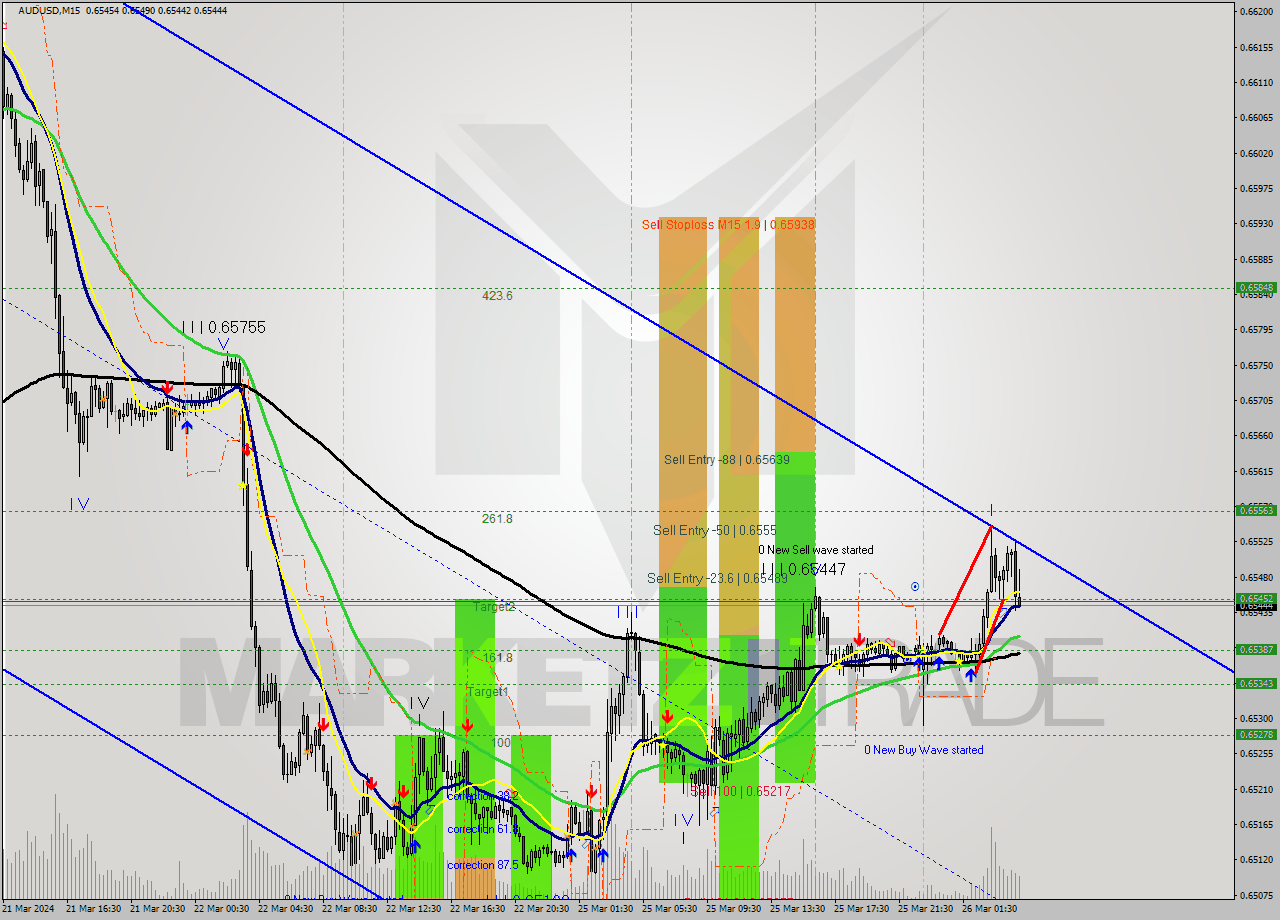 AUDUSD M15 Analysis AUDUSD M15 Signal