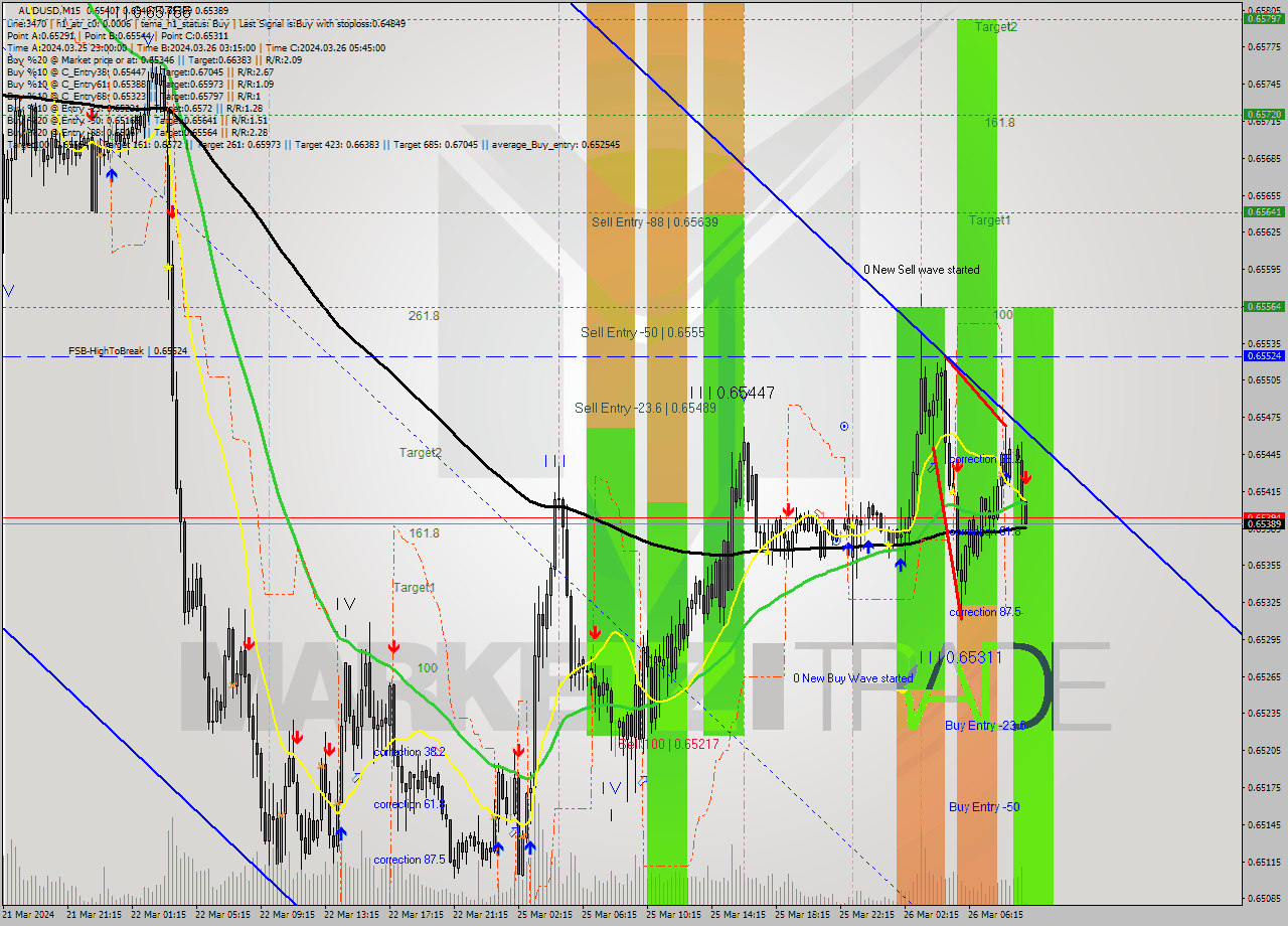 AUDUSD M15 Signal