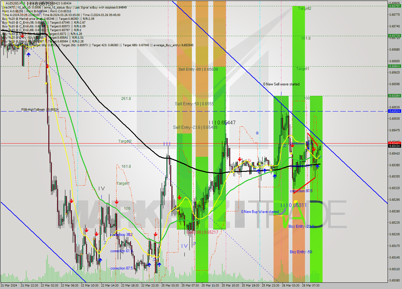 AUDUSD M15 Signal