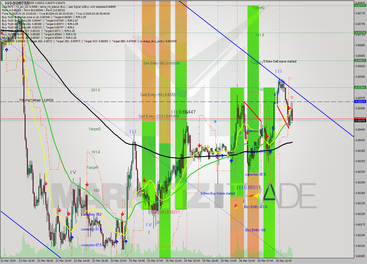 AUDUSD M15 Signal