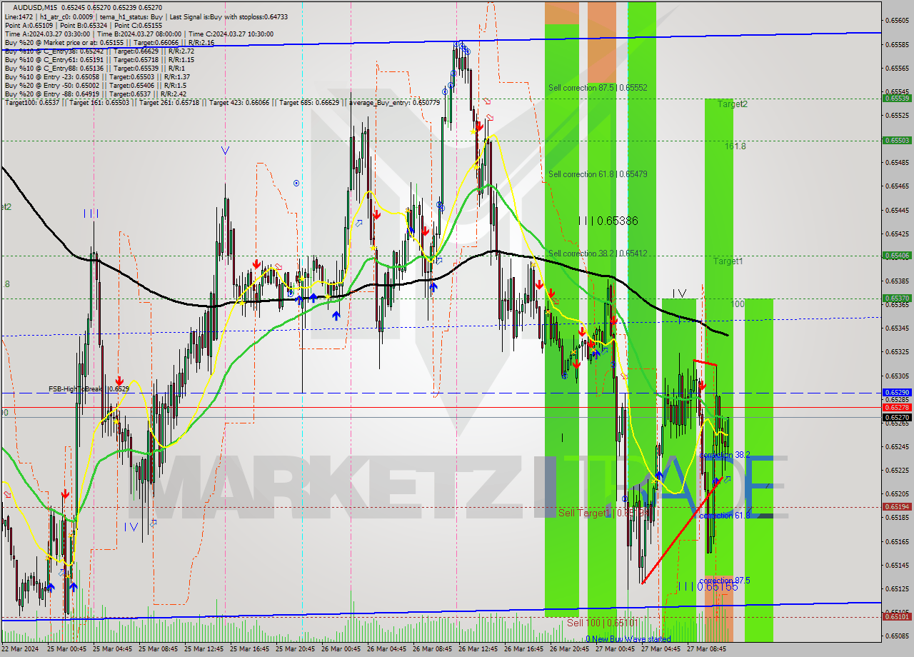 AUDUSD M15 Signal