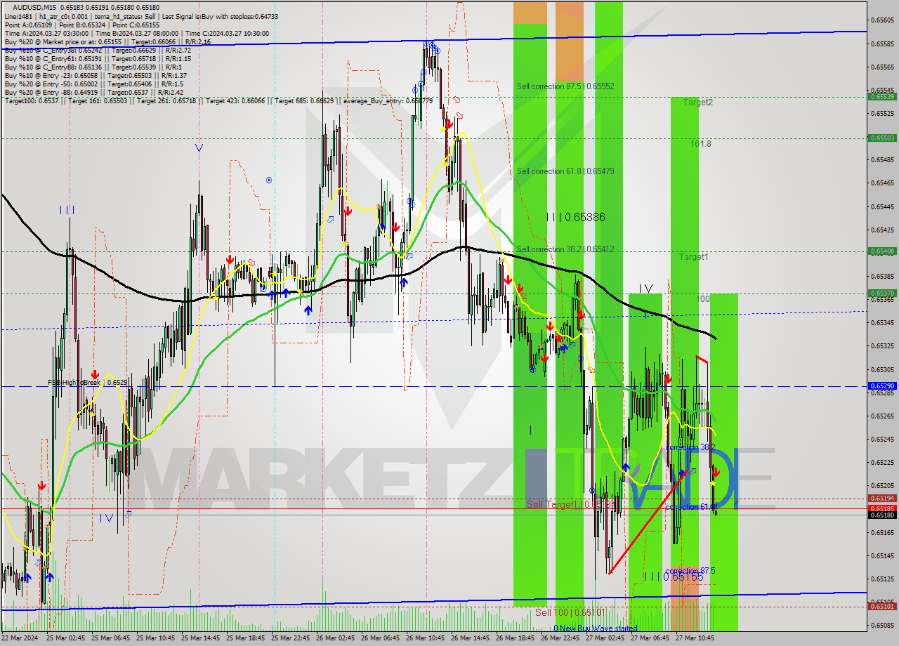 AUDUSD M15 Analysis AUDUSD M15 Signal