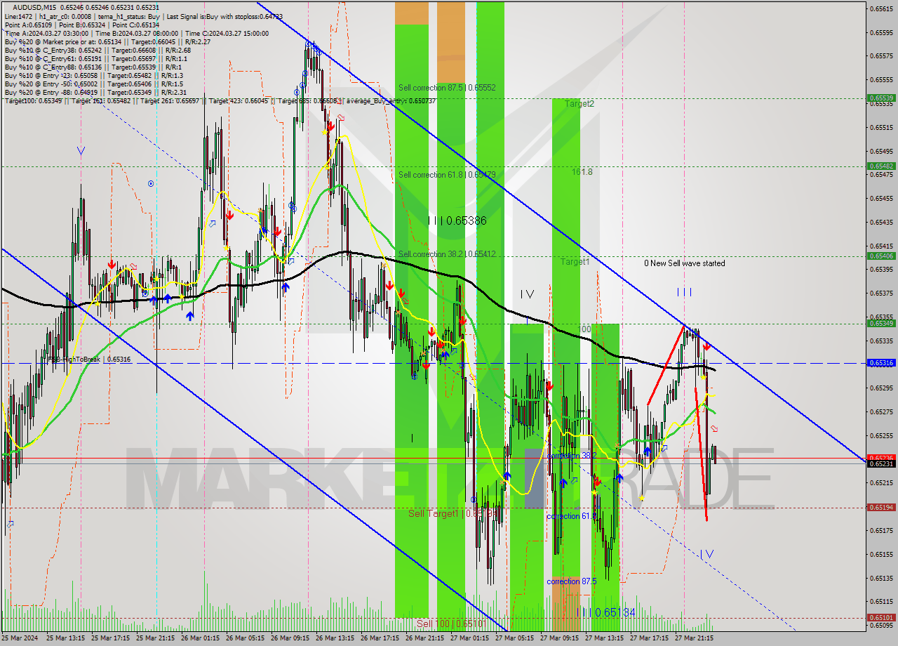 AUDUSD M15 Analysis AUDUSD M15 Signal