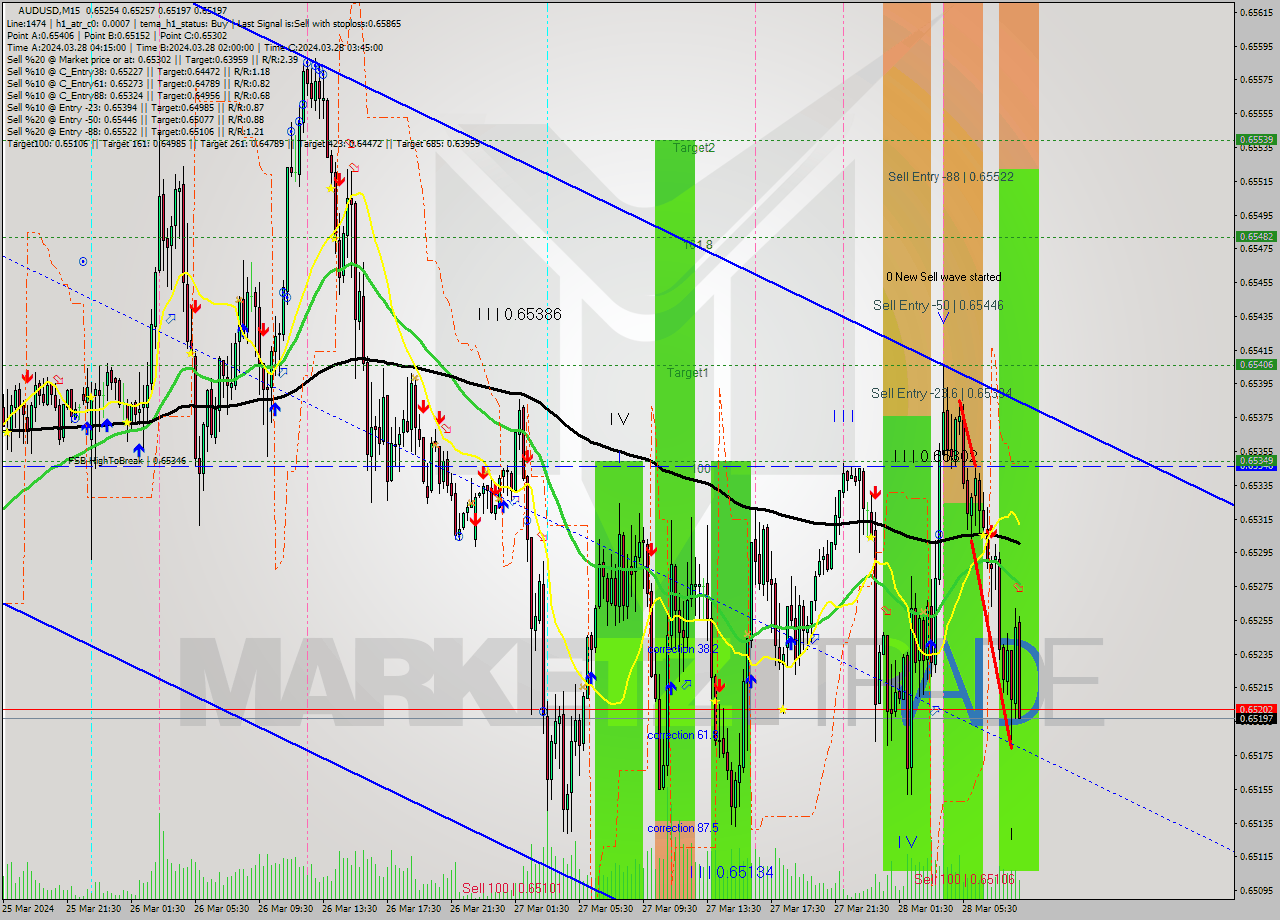 AUDUSD M15 Analysis AUDUSD M15 Signal