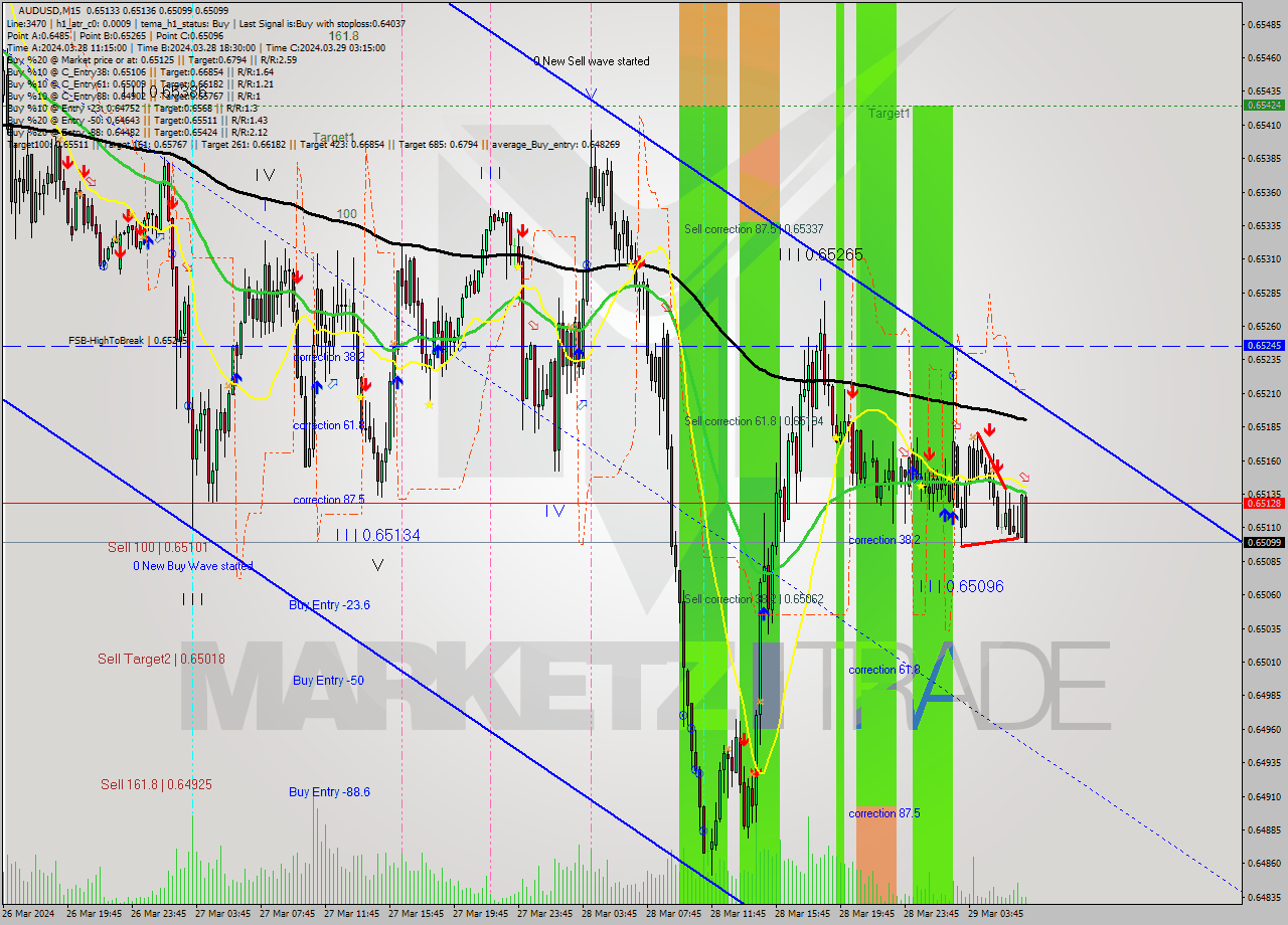 AUDUSD M15 Signal