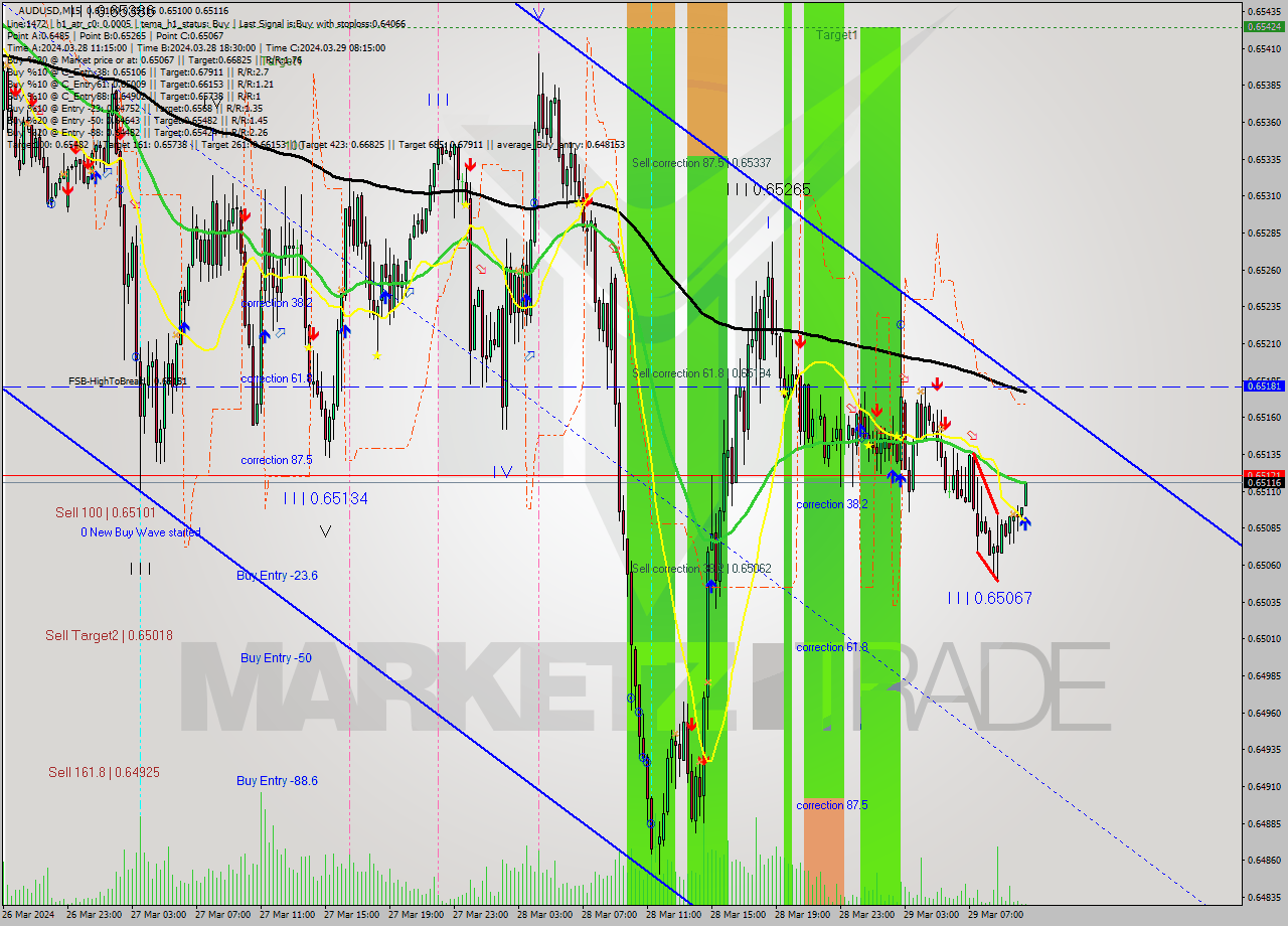 AUDUSD M15 Signal