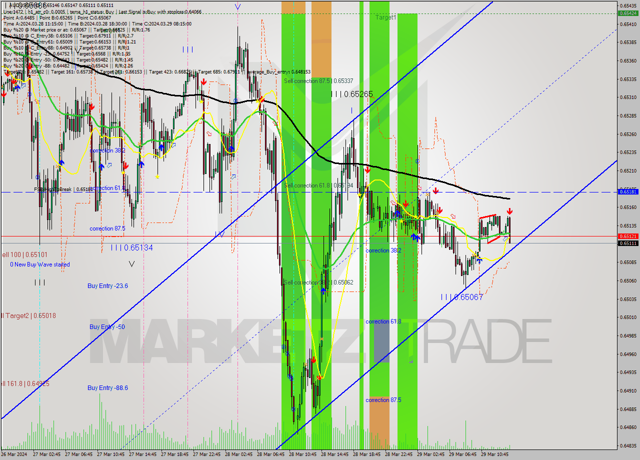 AUDUSD M15 Signal