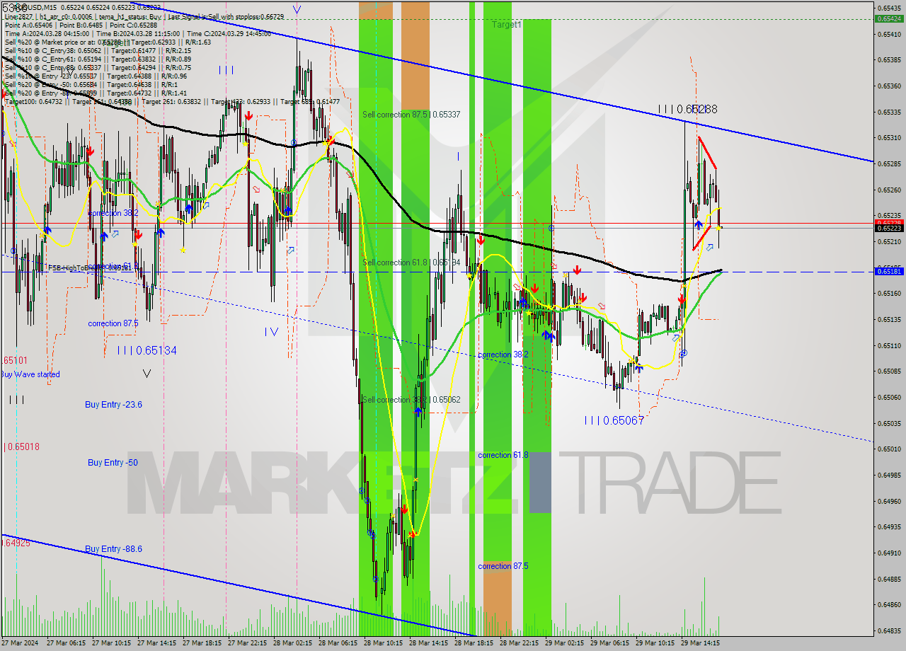 AUDUSD M15 Signal