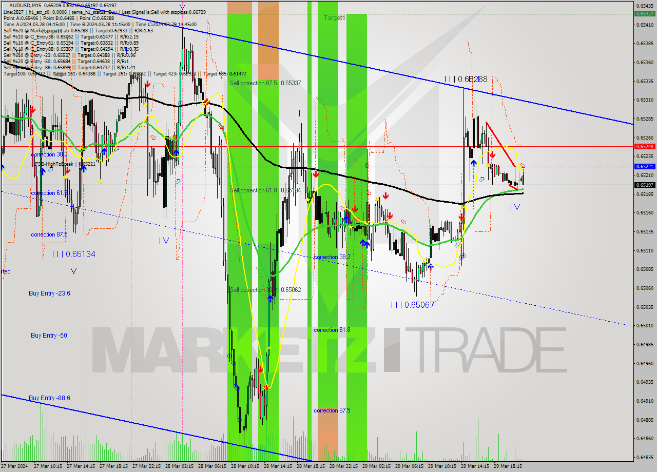 AUDUSD M15 Analysis AUDUSD M15 Signal