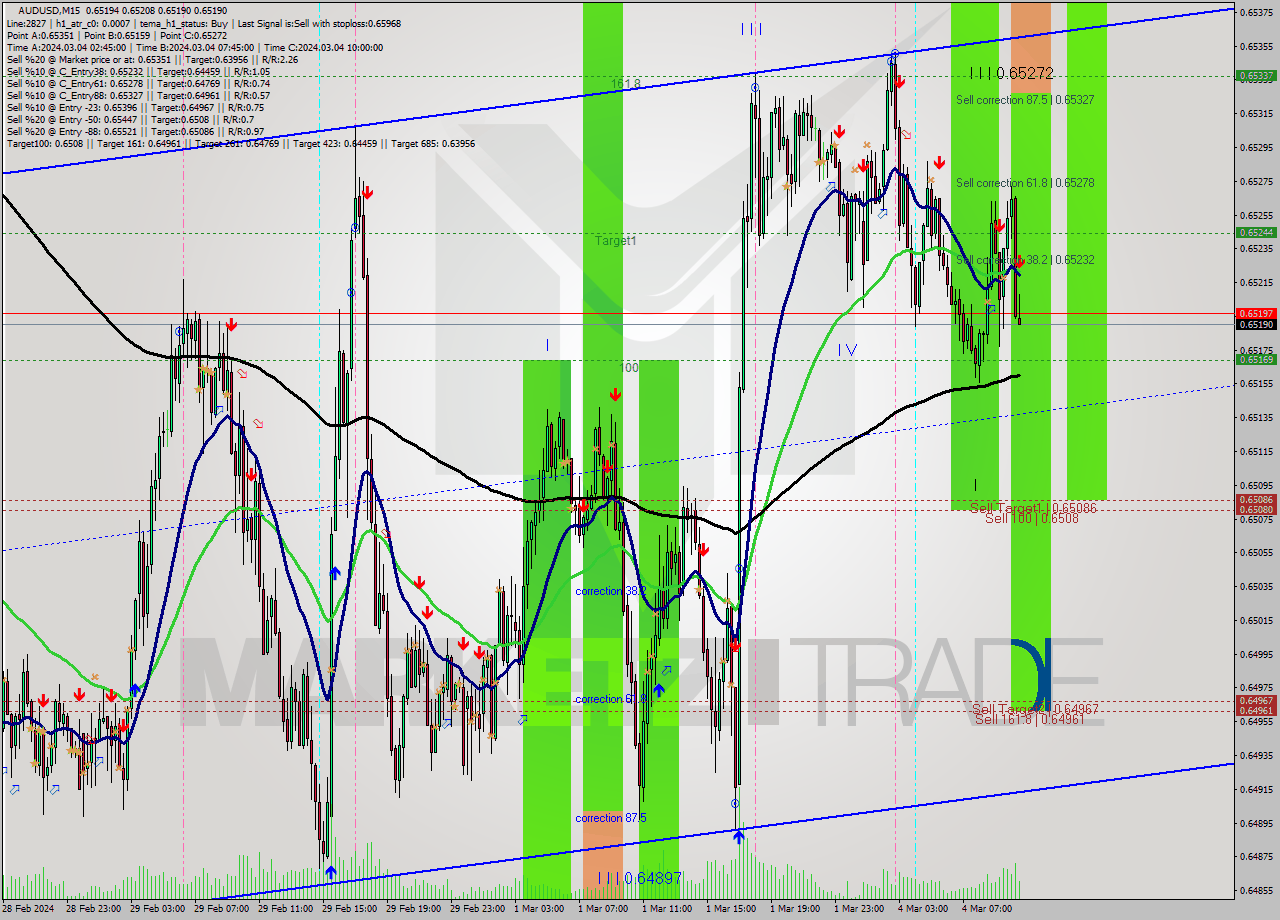 AUDUSD M15 Analysis AUDUSD M15 Signal