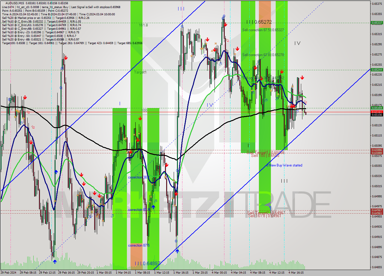 AUDUSD M15 Signal