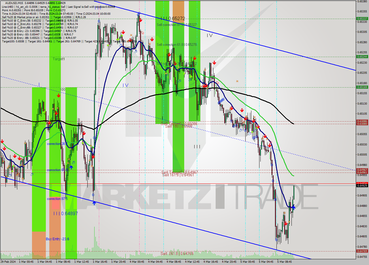 AUDUSD M15 Analysis AUDUSD M15 Signal