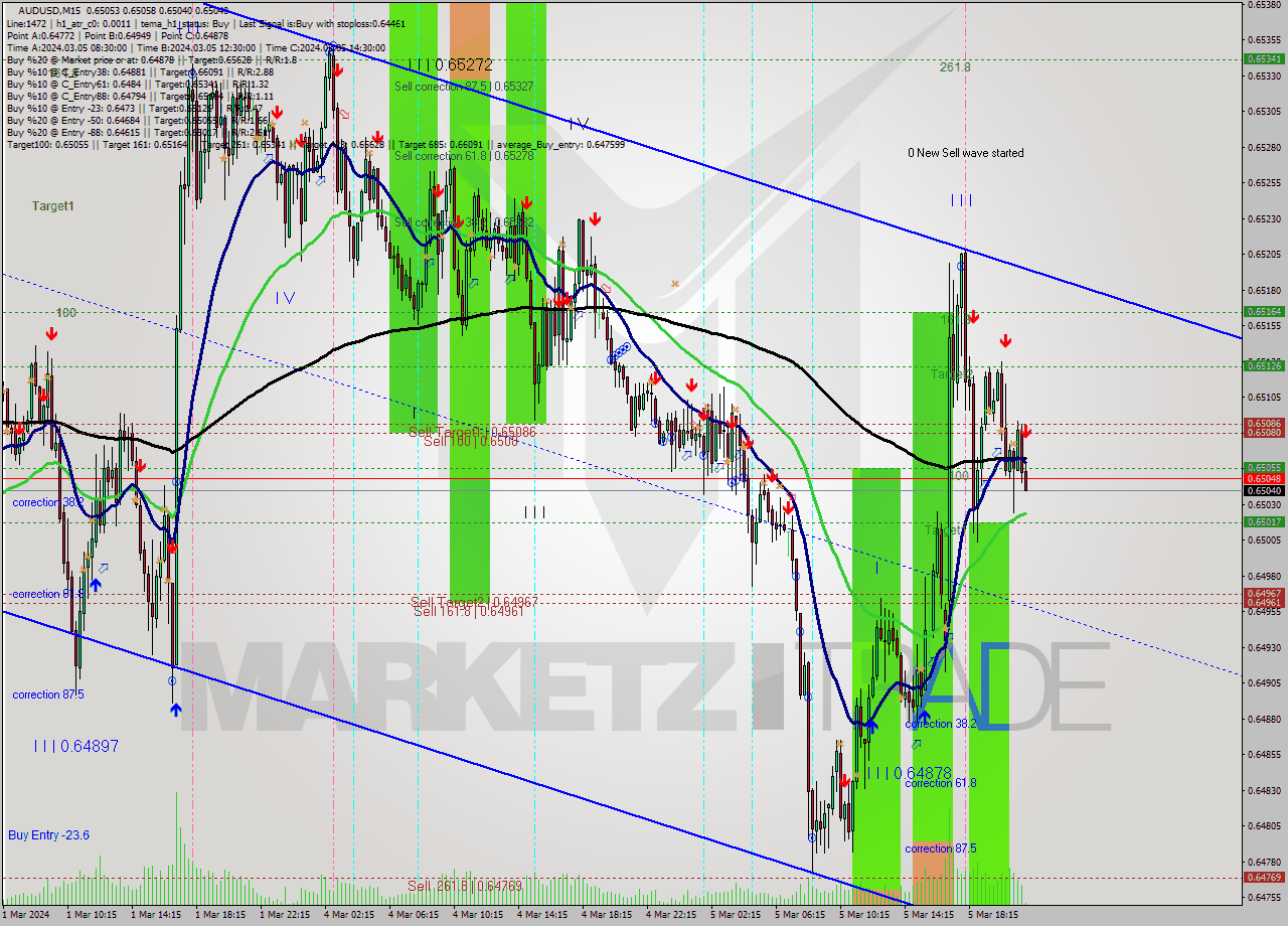 AUDUSD M15 Signal