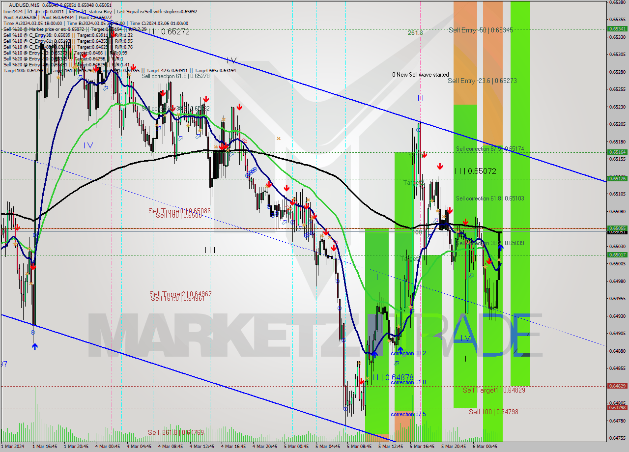 AUDUSD M15 Analysis AUDUSD M15 Signal