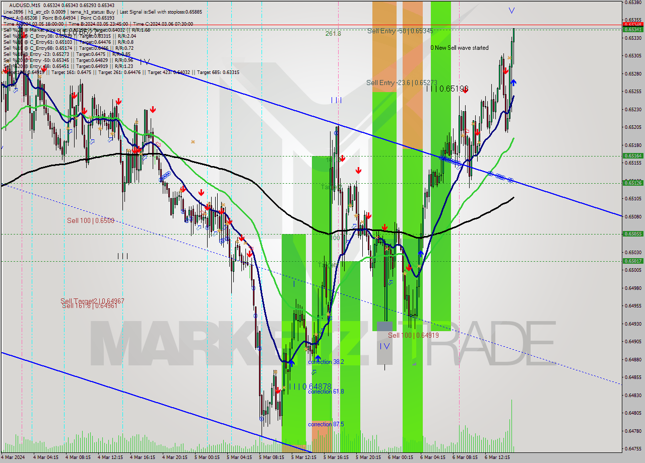 AUDUSD M15 Analysis AUDUSD M15 Signal