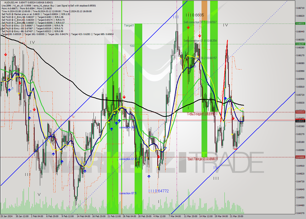 AUDUSD MultiTimeframe analysis at date 2024.03.26 05:15