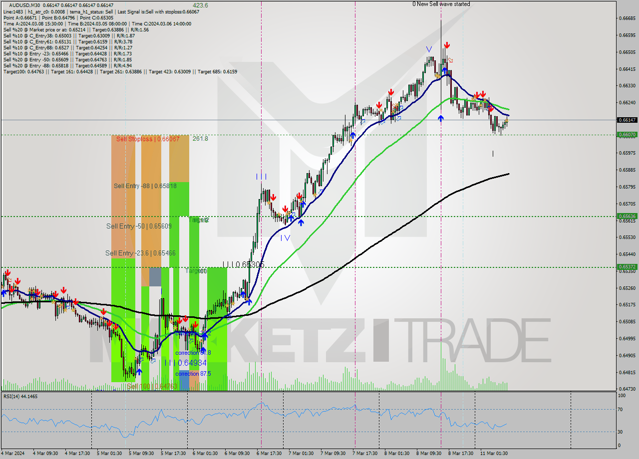 AUDUSD M30 Signal