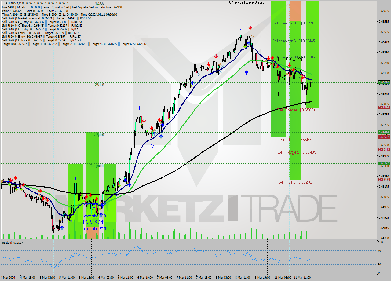 AUDUSD M30 Signal