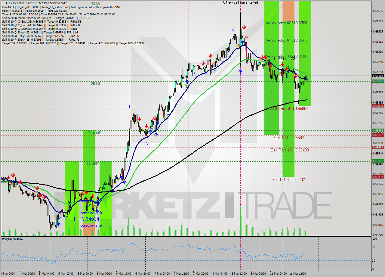 AUDUSD M30 Signal