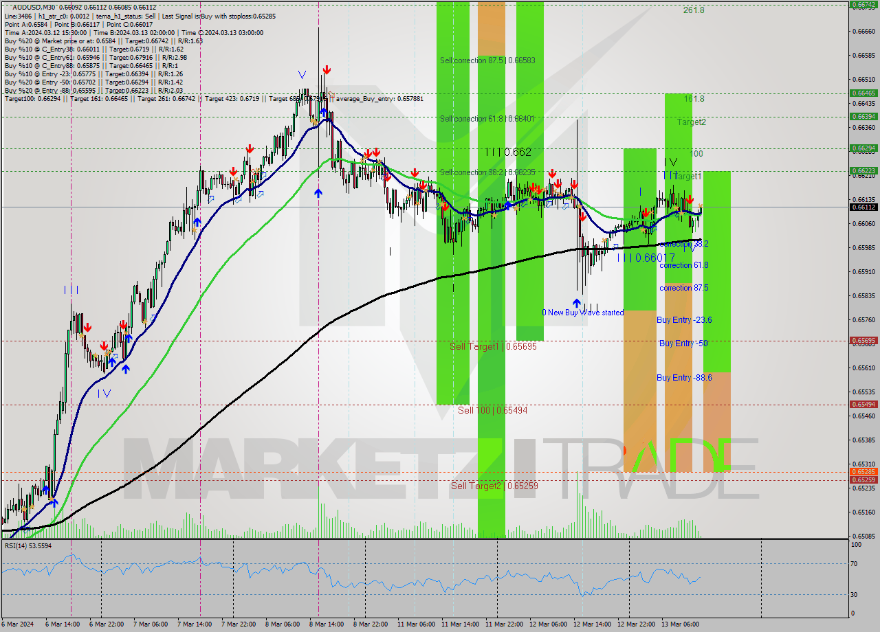 AUDUSD M30 Analysis AUDUSD M30 Signal