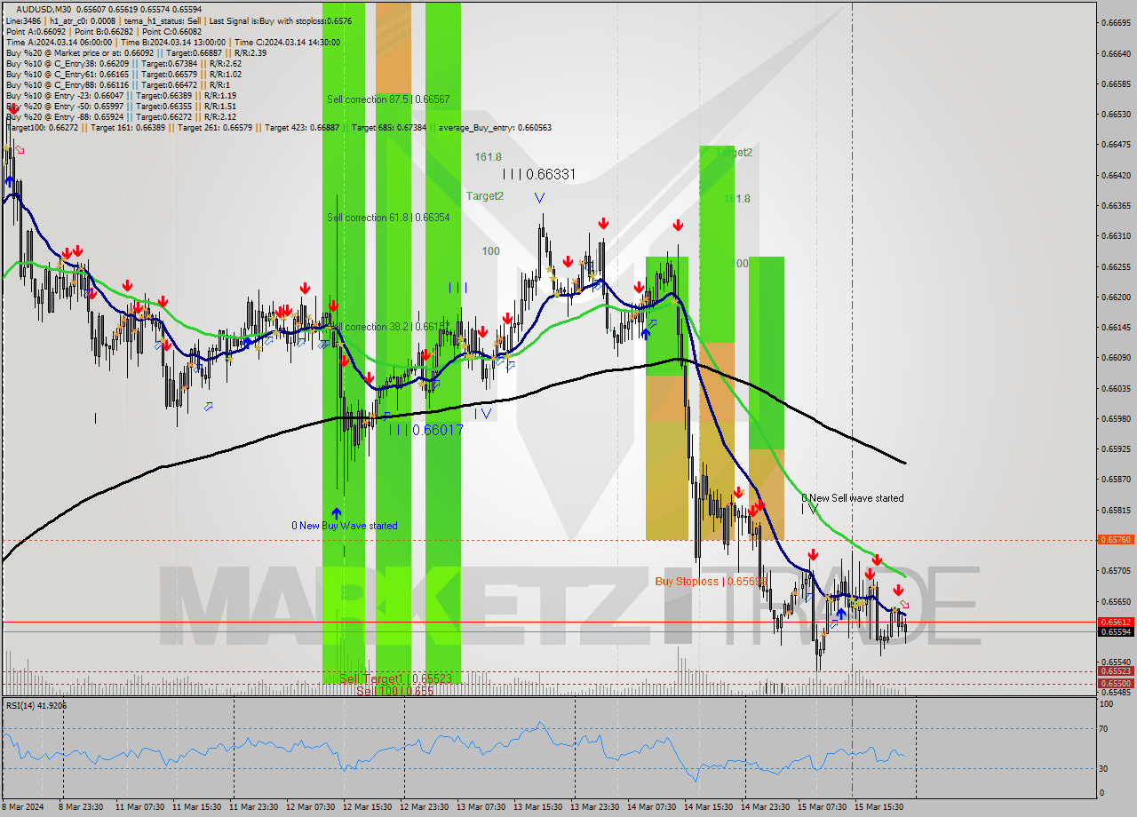 AUDUSD M30 Signal