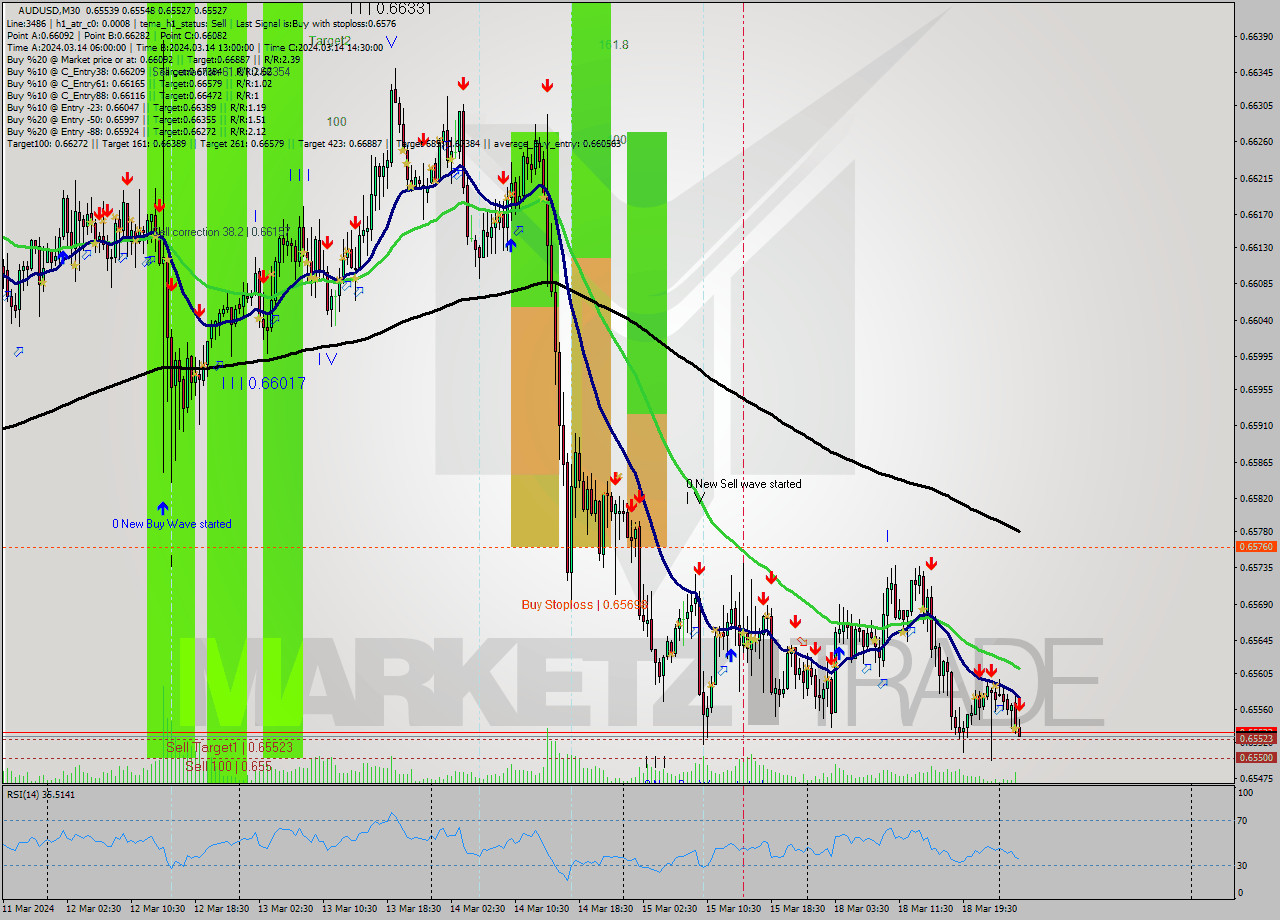 AUDUSD M30 Signal