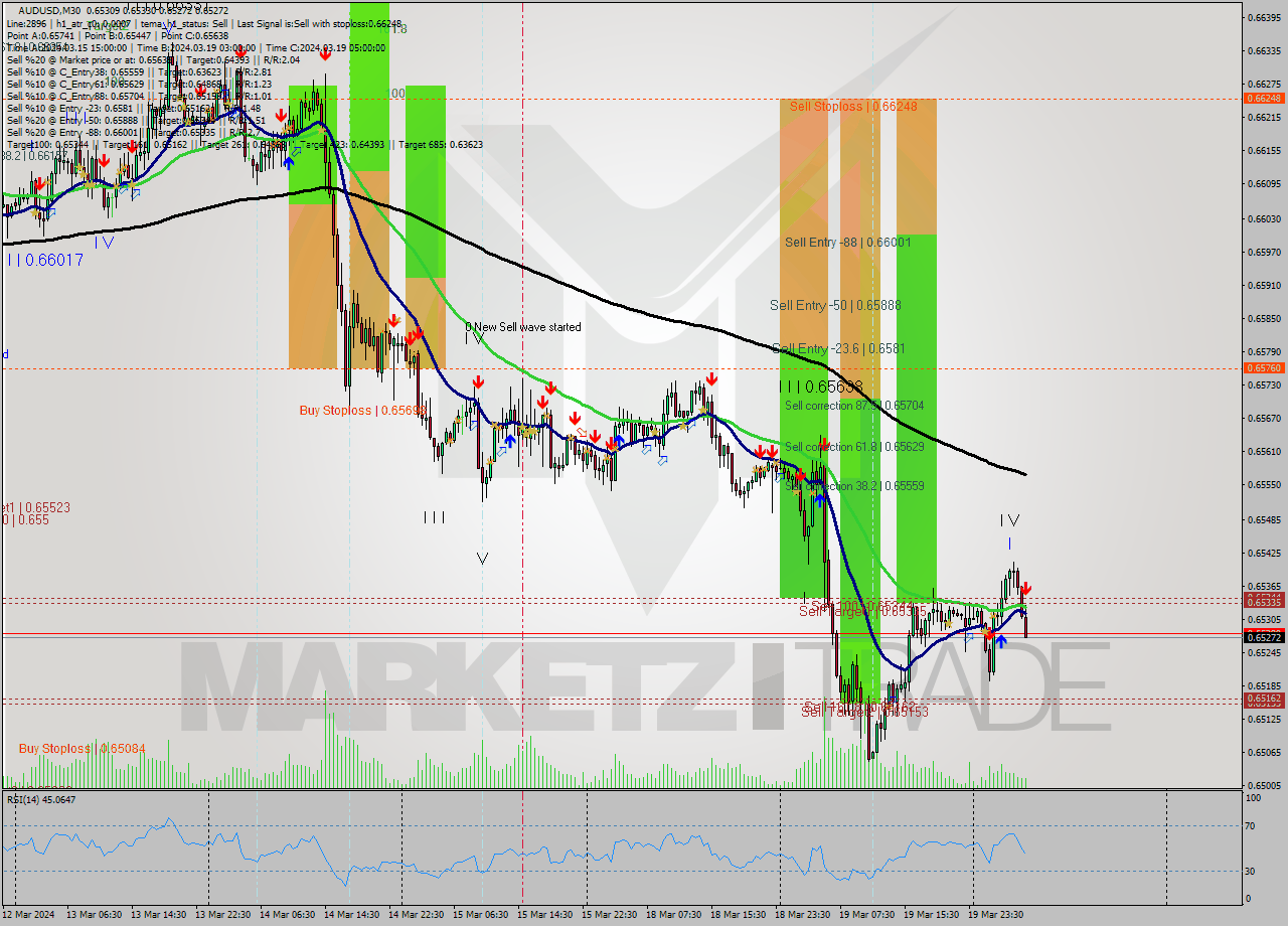 AUDUSD M30 Signal