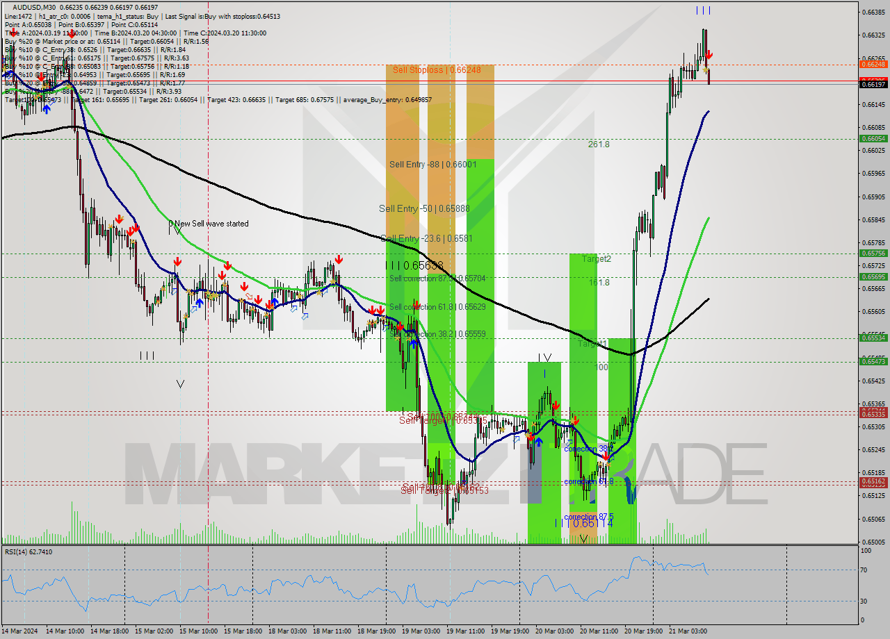 AUDUSD M30 Signal