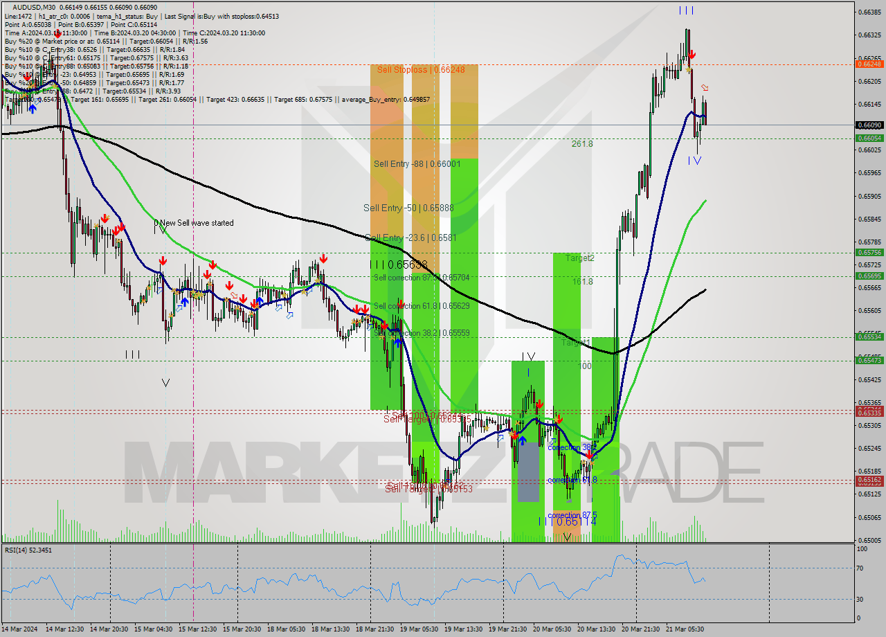 AUDUSD M30 Signal