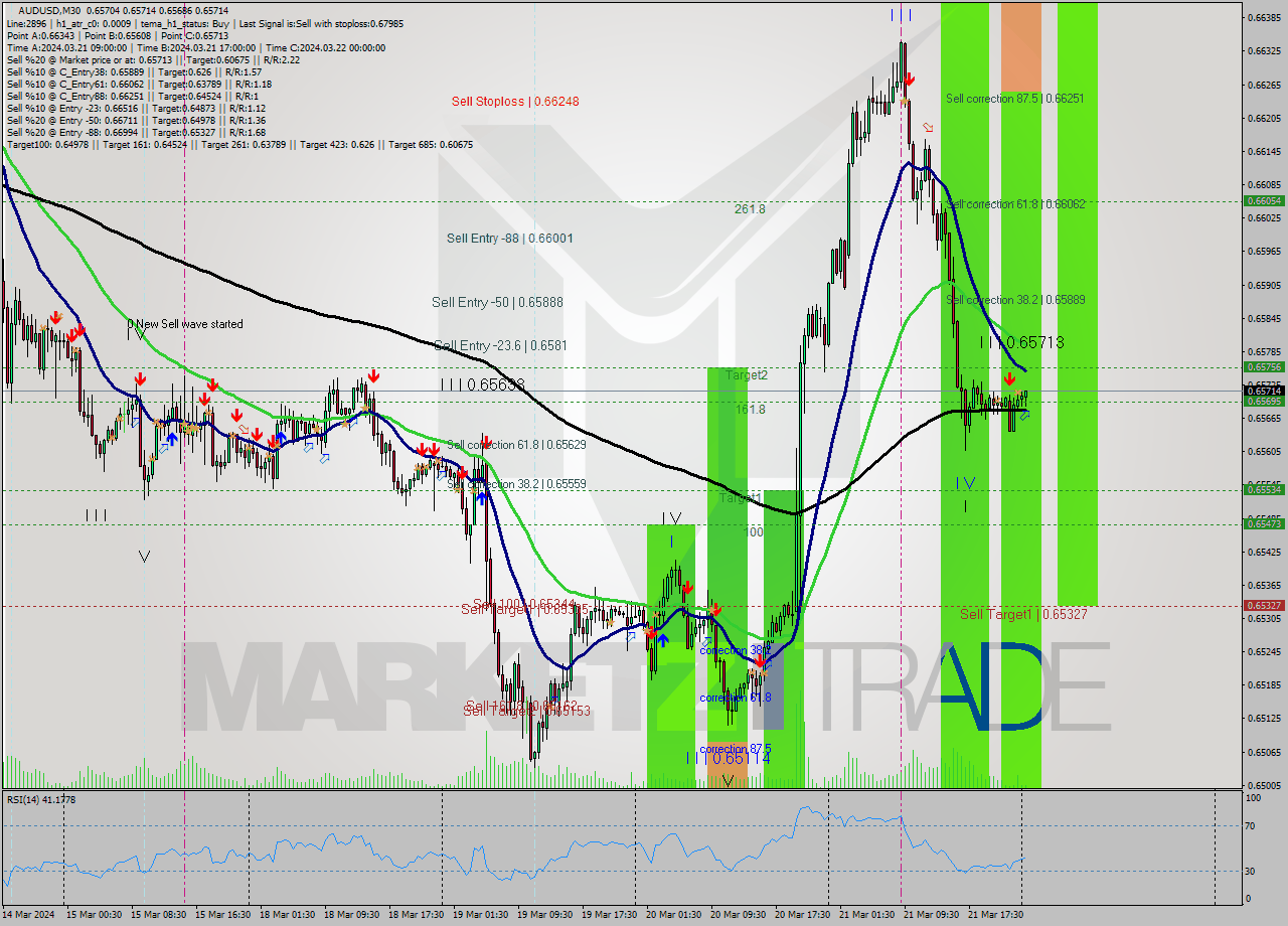 AUDUSD M30 Analysis AUDUSD M30 Signal