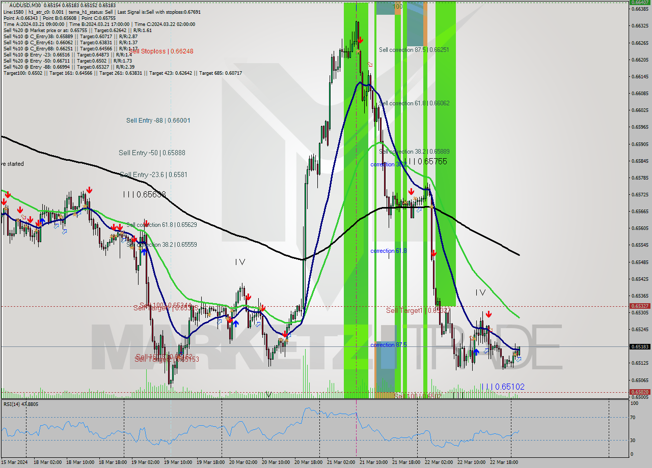 AUDUSD M30 Signal