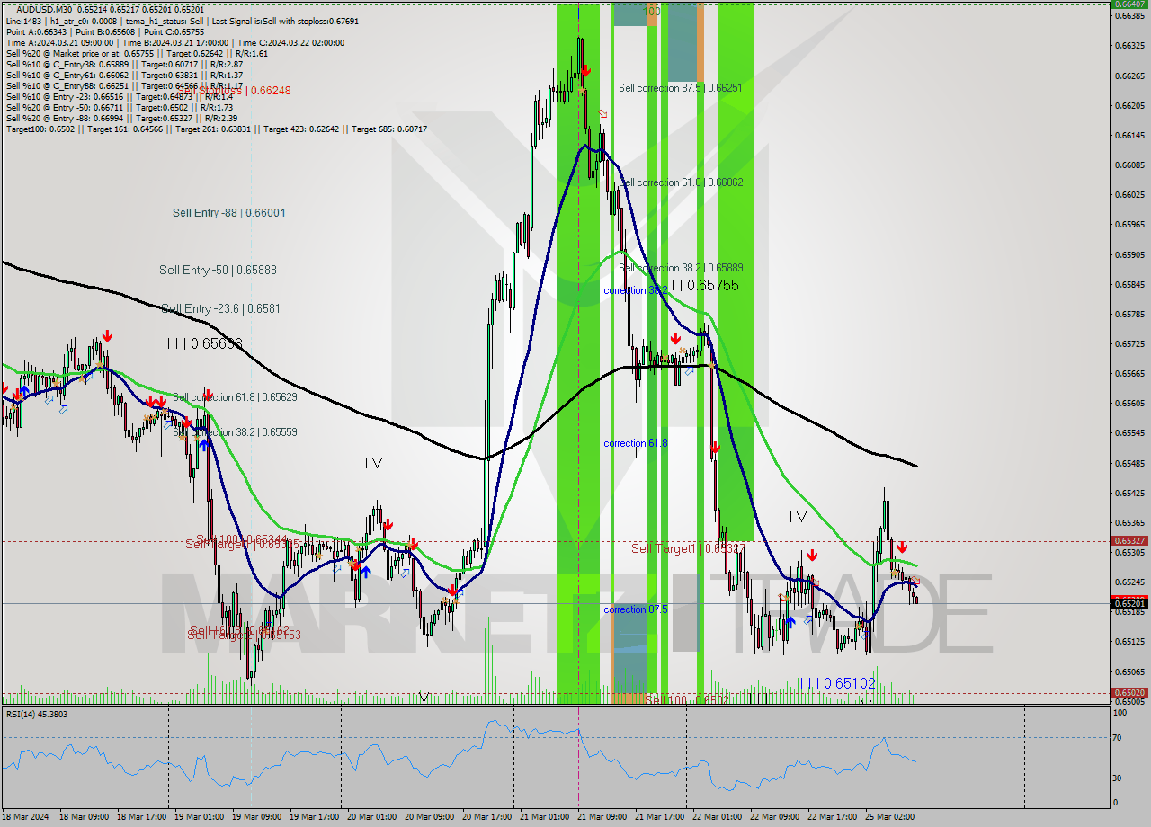 AUDUSD M30 Signal