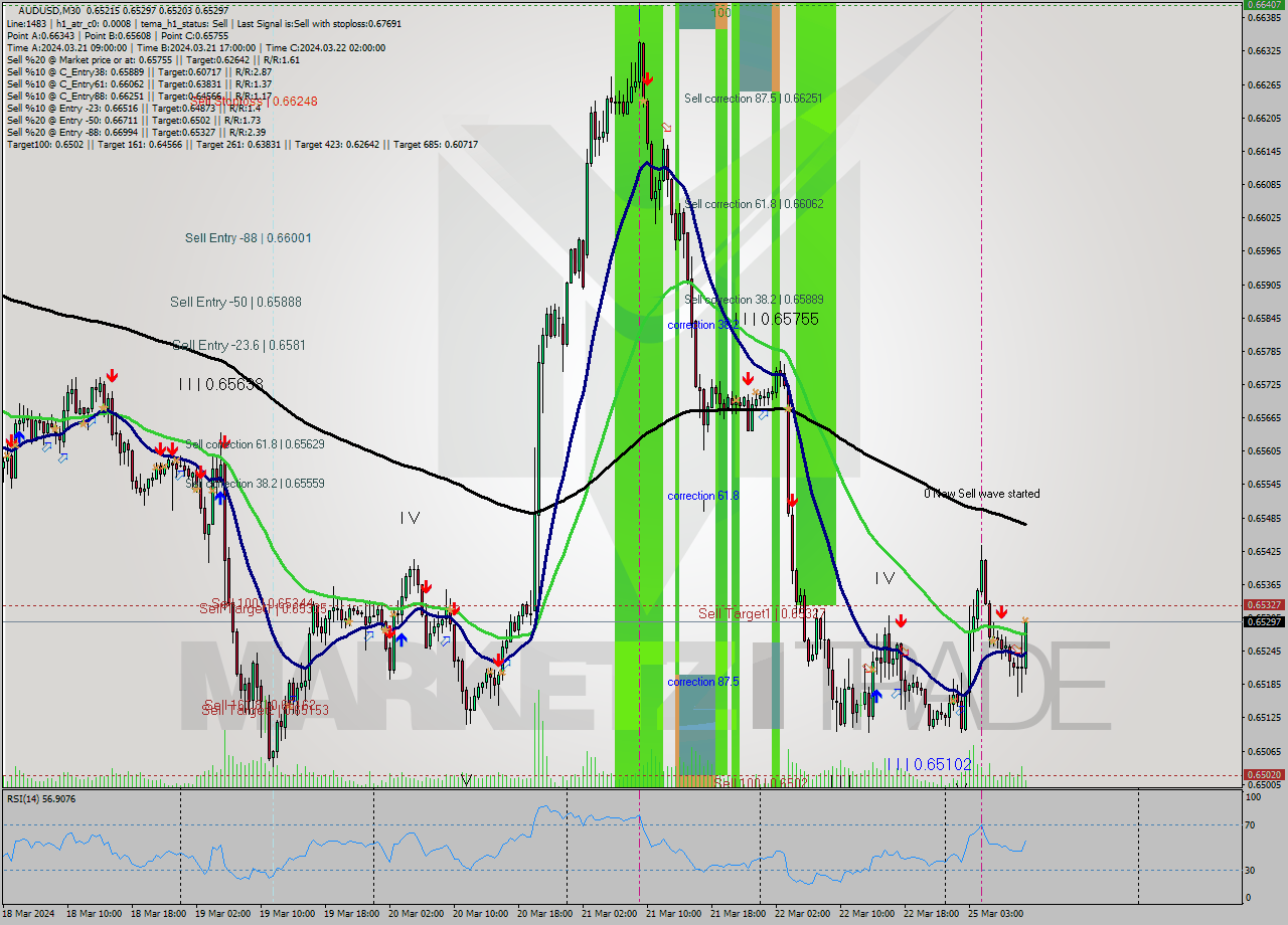 AUDUSD M30 Signal