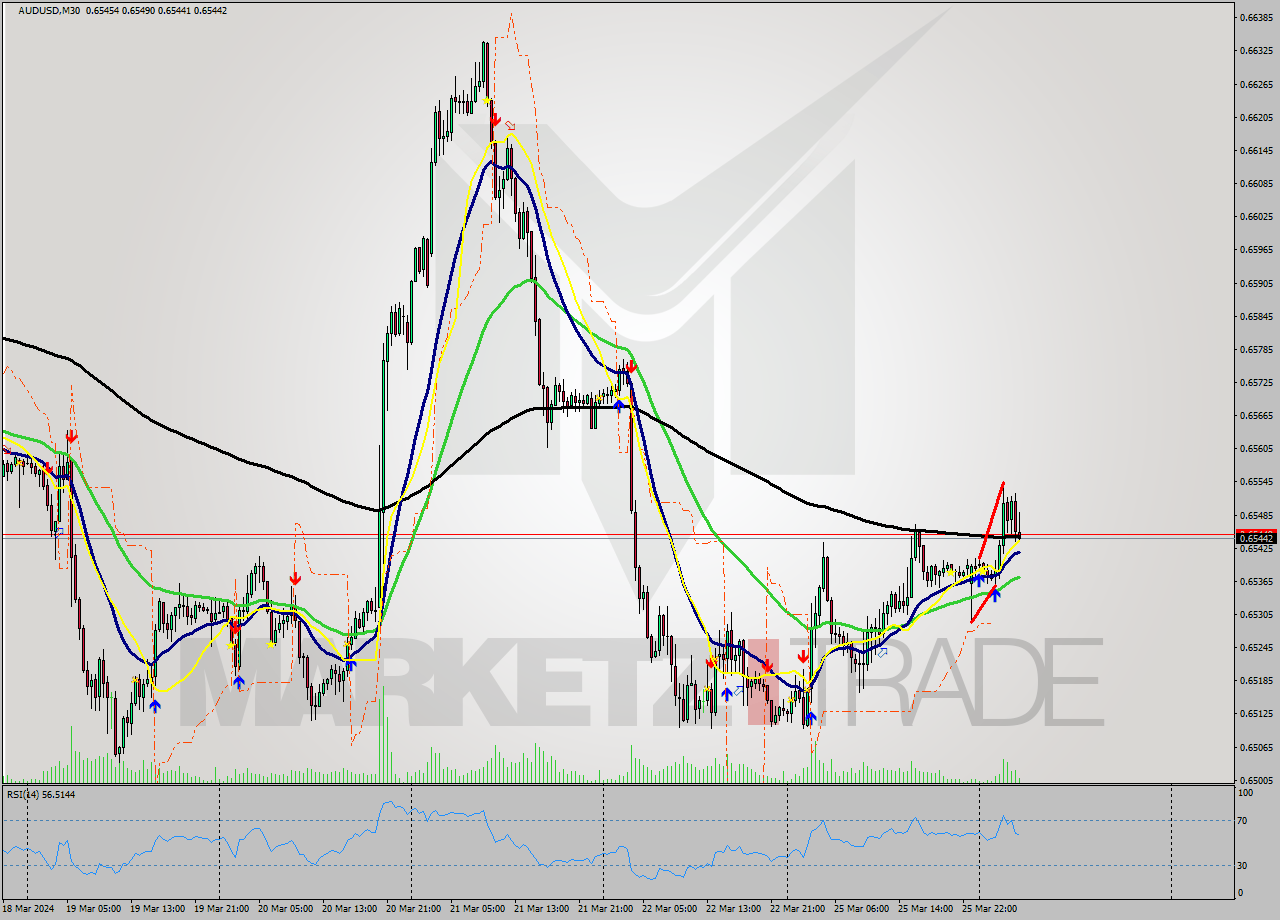 AUDUSD M30 Analysis AUDUSD M30 Signal