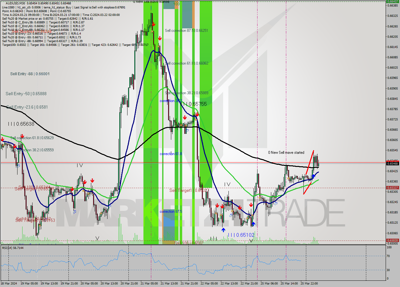 AUDUSD M30 Analysis AUDUSD M30 Signal