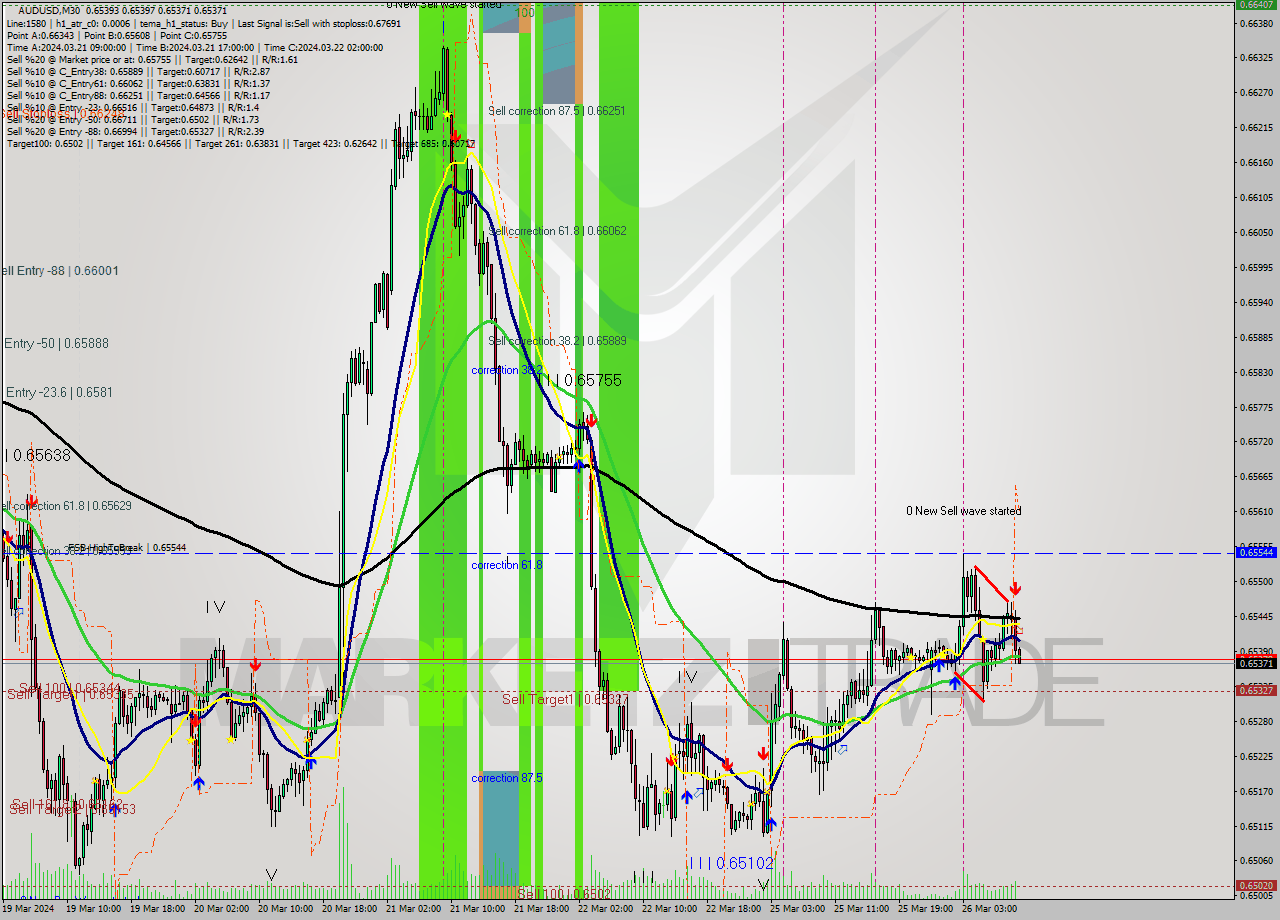 AUDUSD M30 Analysis AUDUSD M30 Signal