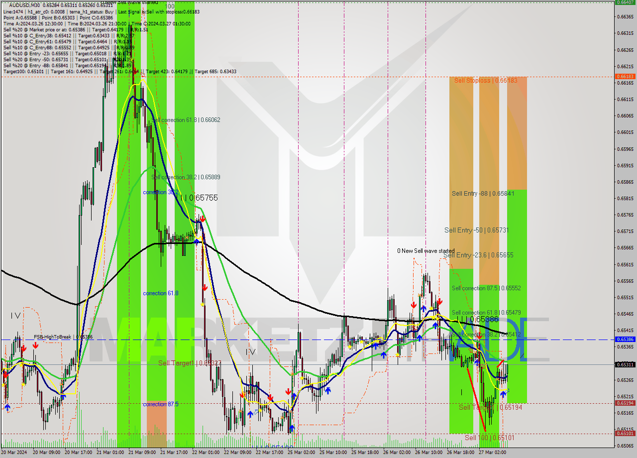 AUDUSD M30 Signal