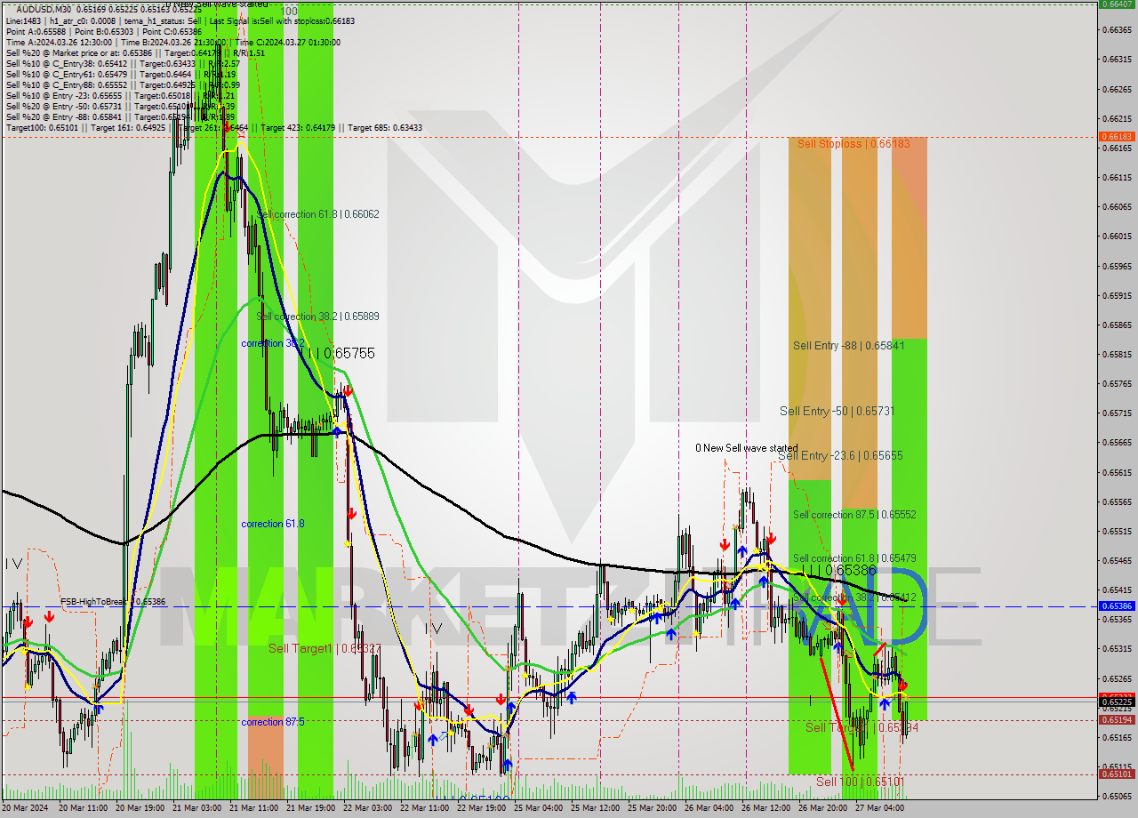 AUDUSD M30 Signal