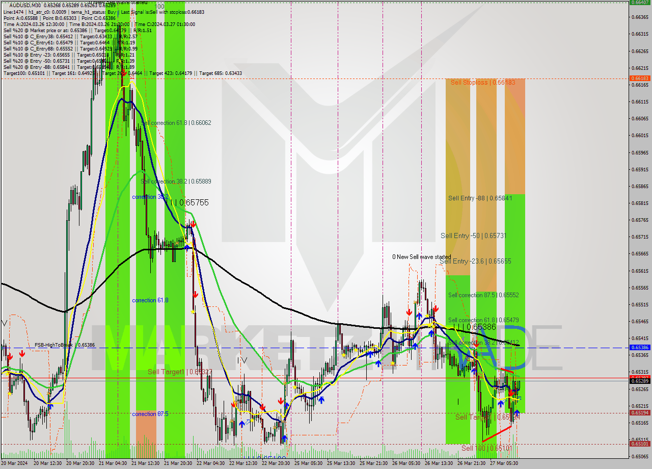 AUDUSD M30 Signal