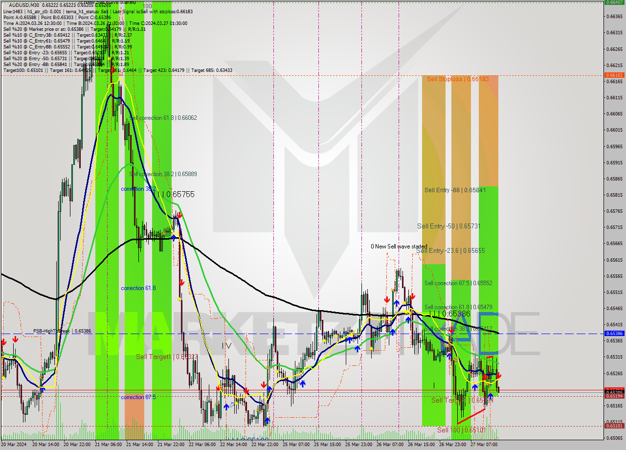 AUDUSD M30 Analysis AUDUSD M30 Signal