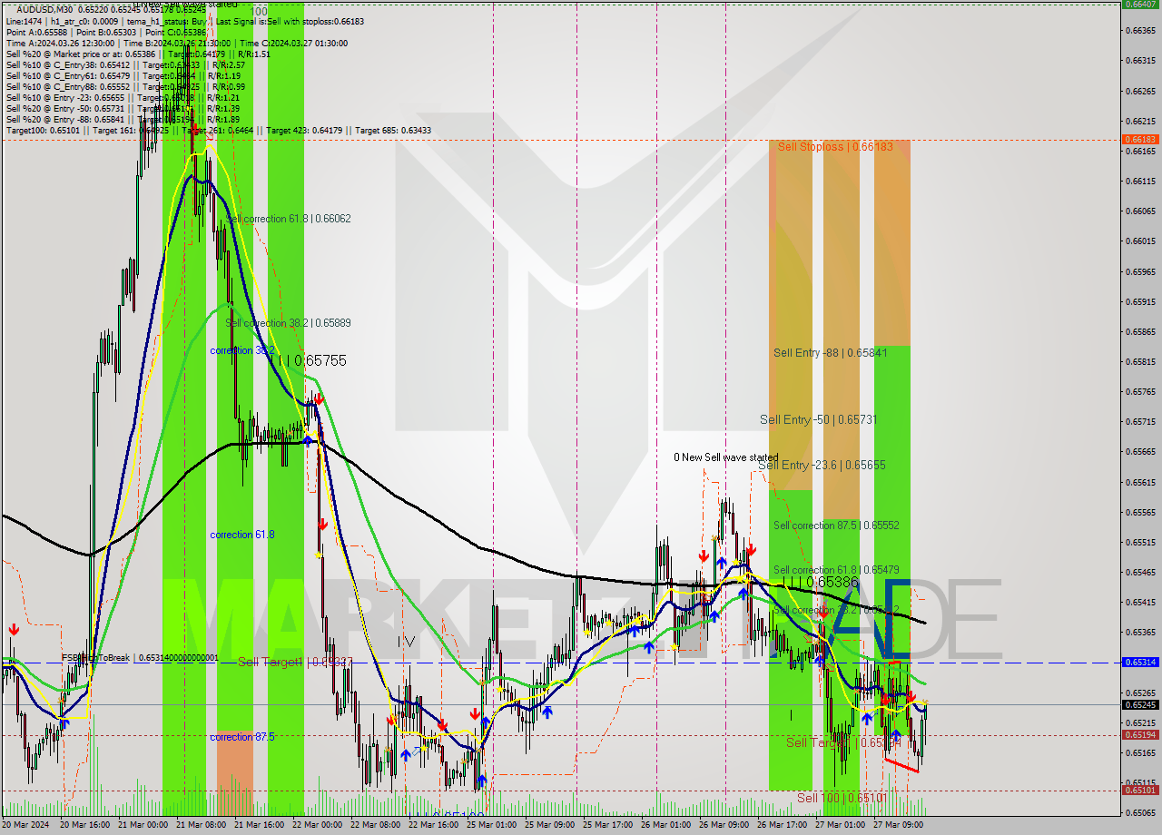 AUDUSD M30 Analysis AUDUSD M30 Signal
