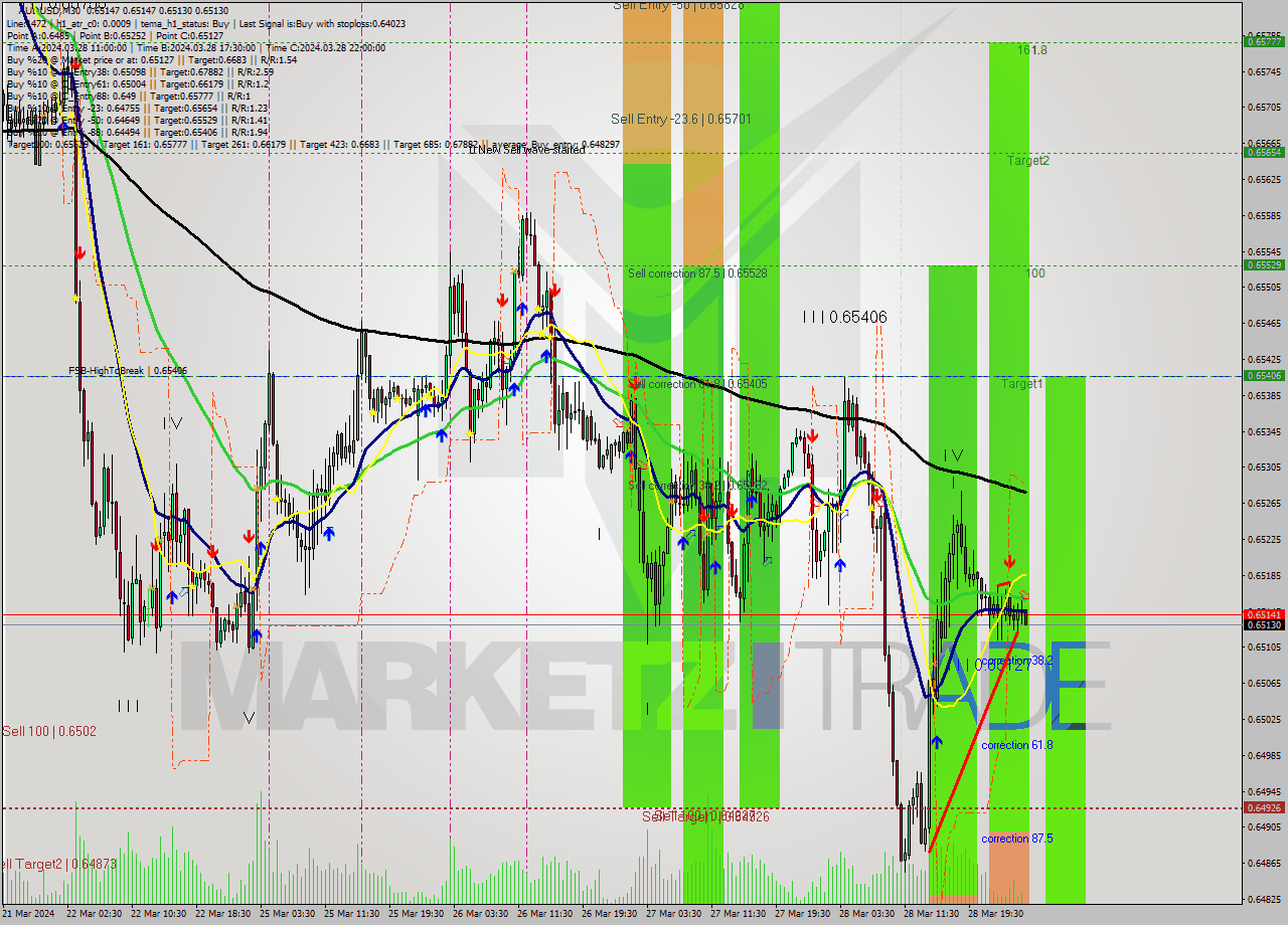 AUDUSD M30 Signal