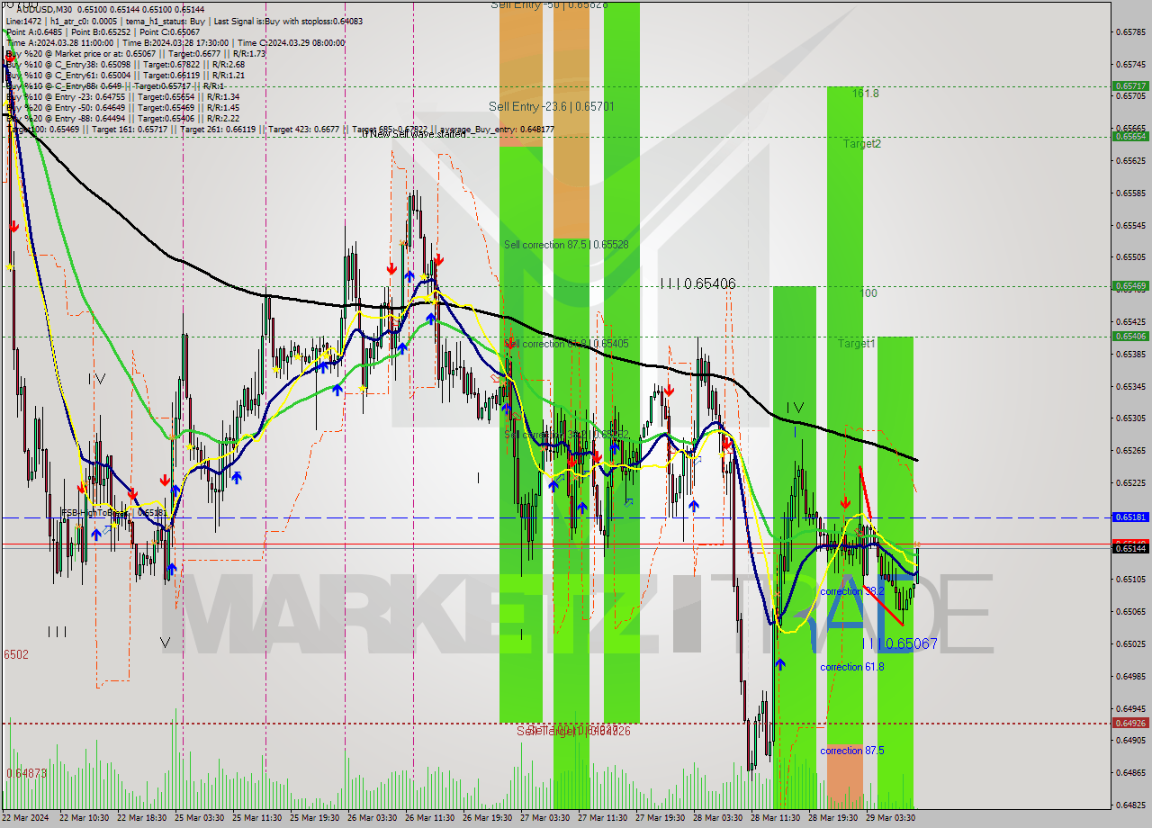 AUDUSD M30 Signal