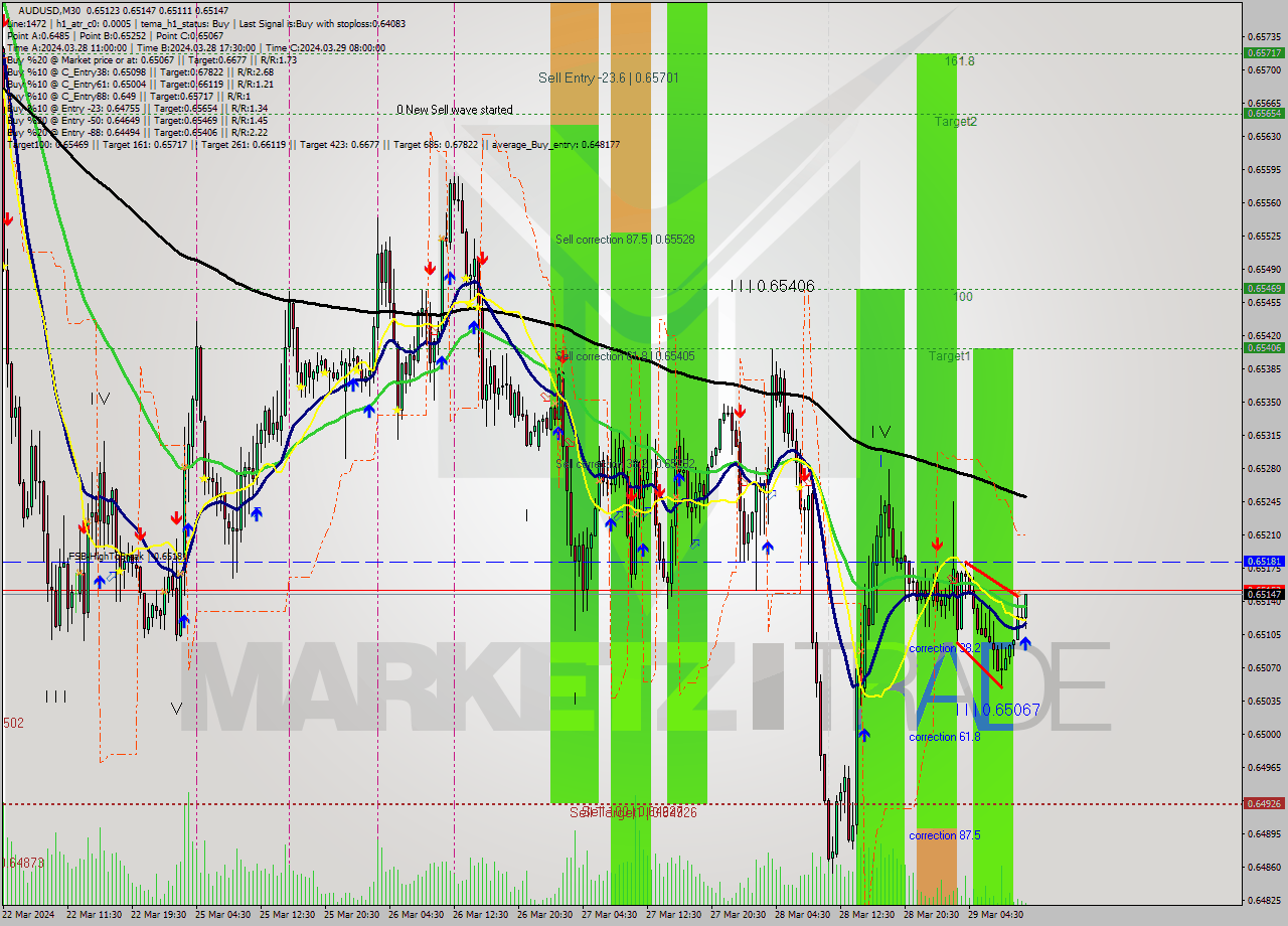 AUDUSD M30 Signal