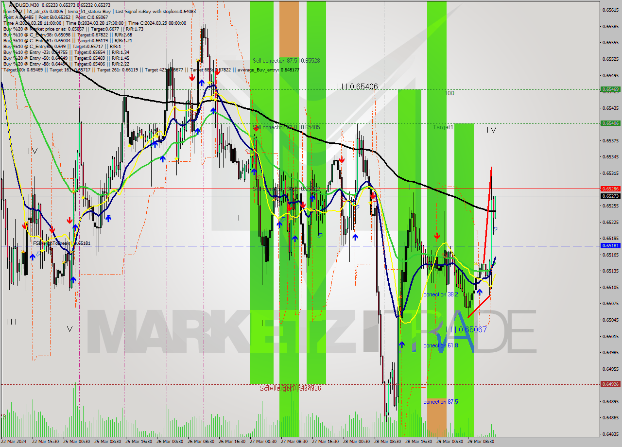 AUDUSD M30 Signal