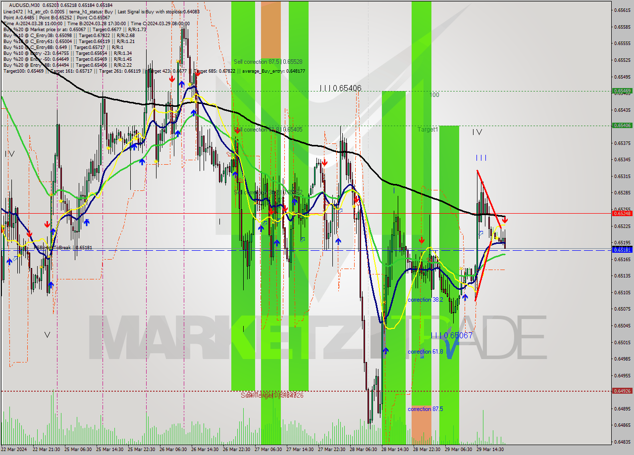 AUDUSD M30 Analysis AUDUSD M30 Signal