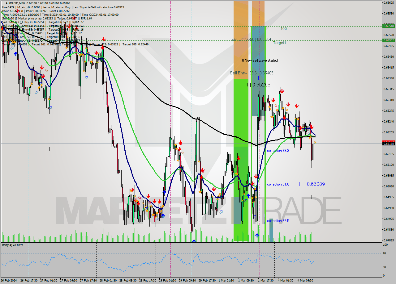 AUDUSD M30 Signal