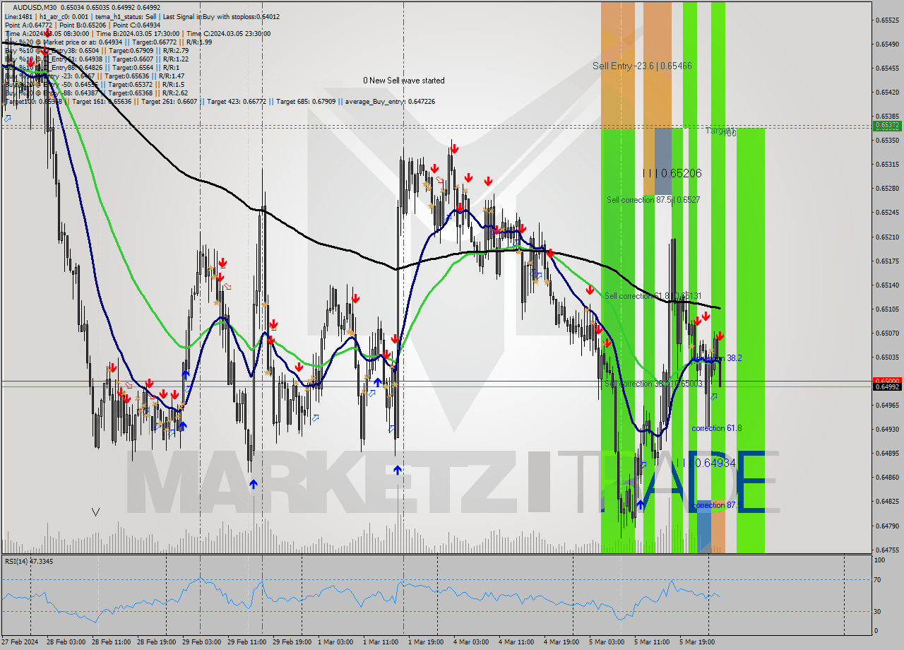 AUDUSD M30 Signal