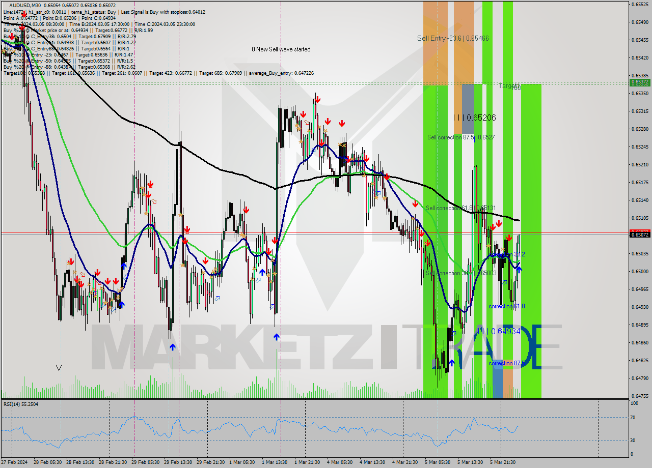 AUDUSD M30 Analysis AUDUSD M30 Signal